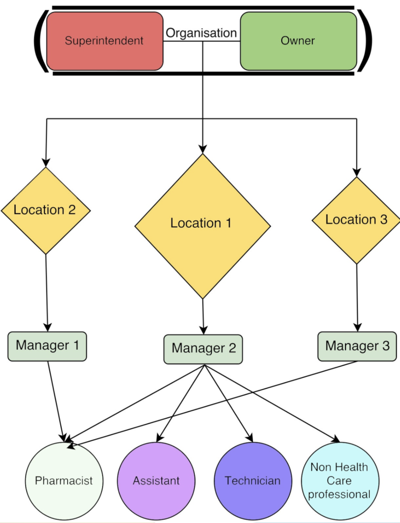 Online Pharmacy Organisational Chart - Online Prescribing